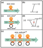 Tuning the hybridization bandgap by meta-molecules with in-unit interaction